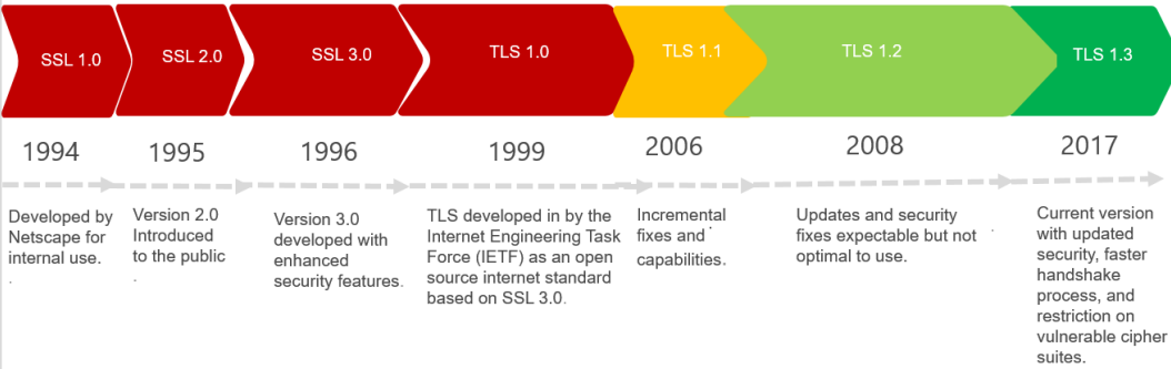 TLS Timeline